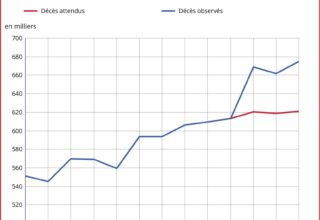 Morts attendus selon l'insee